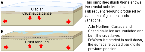 Glacier weight effects.png